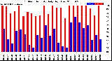 Milwaukee Weather Outdoor Humidity<br>Daily High/Low