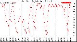 Milwaukee Weather Outdoor Humidity<br>Daily High