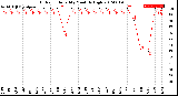 Milwaukee Weather Outdoor Humidity<br>Monthly High