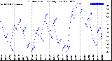 Milwaukee Weather Outdoor Humidity<br>Daily Low