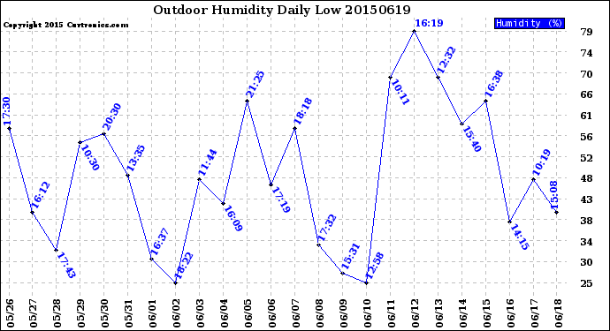 Milwaukee Weather Outdoor Humidity<br>Daily Low