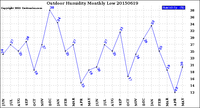 Milwaukee Weather Outdoor Humidity<br>Monthly Low