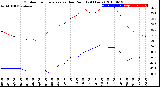 Milwaukee Weather Outdoor Temperature<br>vs Dew Point<br>(24 Hours)