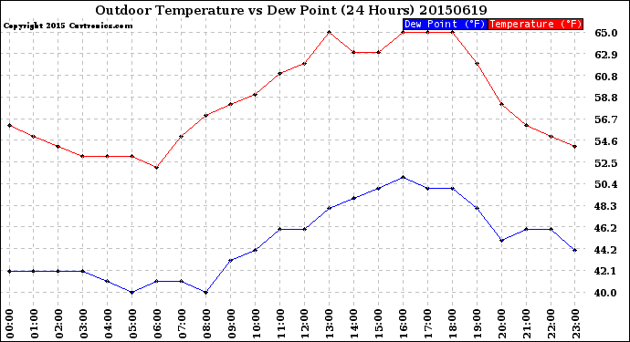 Milwaukee Weather Outdoor Temperature<br>vs Dew Point<br>(24 Hours)