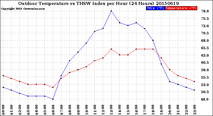 Milwaukee Weather Outdoor Temperature<br>vs THSW Index<br>per Hour<br>(24 Hours)