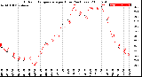 Milwaukee Weather Outdoor Temperature<br>per Hour<br>(24 Hours)