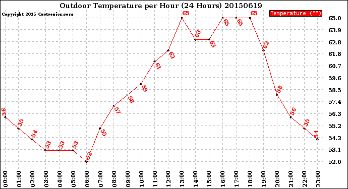 Milwaukee Weather Outdoor Temperature<br>per Hour<br>(24 Hours)