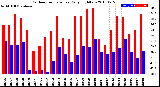 Milwaukee Weather Outdoor Temperature<br>Daily High/Low