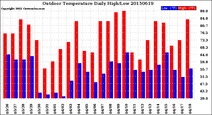 Milwaukee Weather Outdoor Temperature<br>Daily High/Low