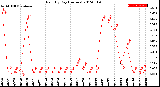 Milwaukee Weather Rain<br>By Day<br>(Inches)