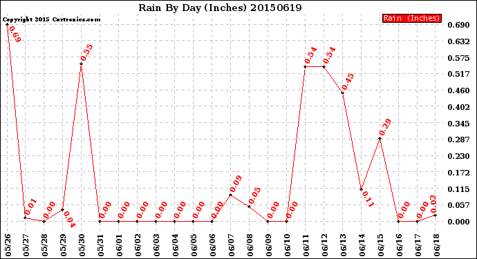 Milwaukee Weather Rain<br>By Day<br>(Inches)