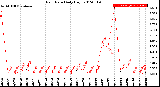 Milwaukee Weather Rain Rate<br>Daily High