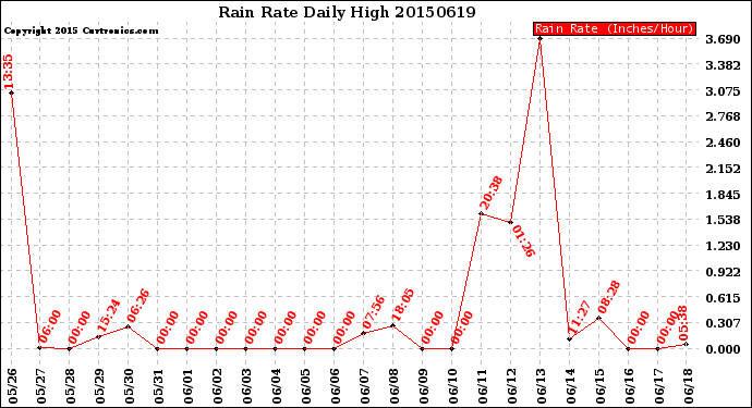 Milwaukee Weather Rain Rate<br>Daily High