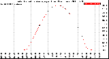 Milwaukee Weather Solar Radiation Average<br>per Hour<br>(24 Hours)