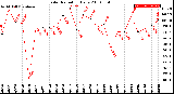 Milwaukee Weather Solar Radiation<br>Daily