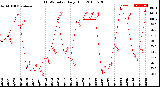 Milwaukee Weather THSW Index<br>Daily High