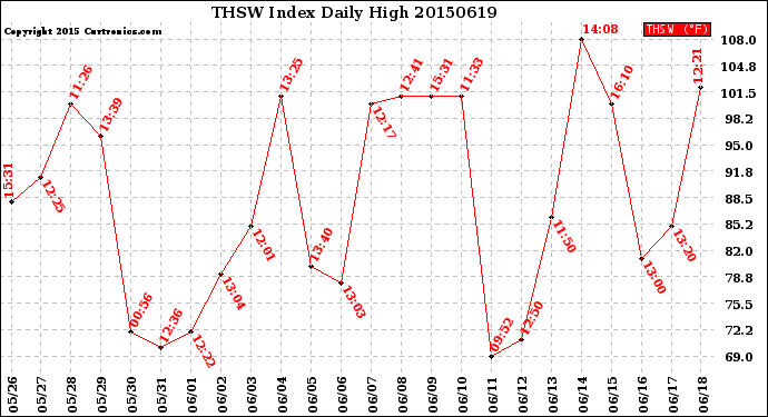 Milwaukee Weather THSW Index<br>Daily High