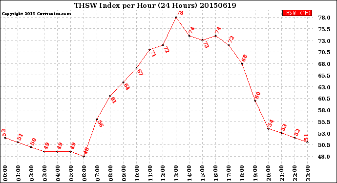 Milwaukee Weather THSW Index<br>per Hour<br>(24 Hours)