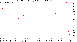 Milwaukee Weather Wind Speed<br>Average<br>(24 Hours)