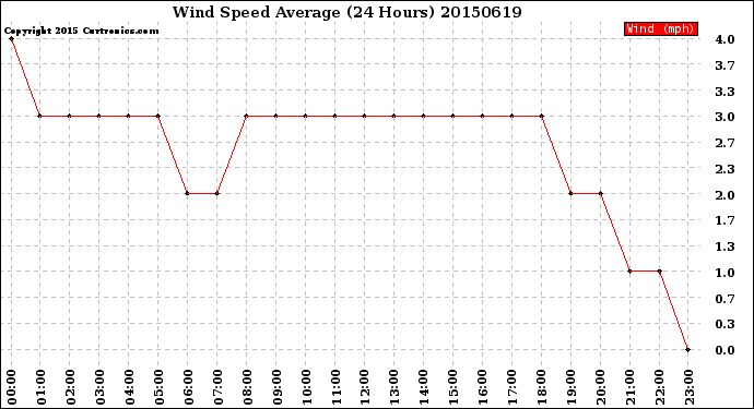 Milwaukee Weather Wind Speed<br>Average<br>(24 Hours)