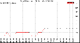 Milwaukee Weather Wind Direction<br>(24 Hours)