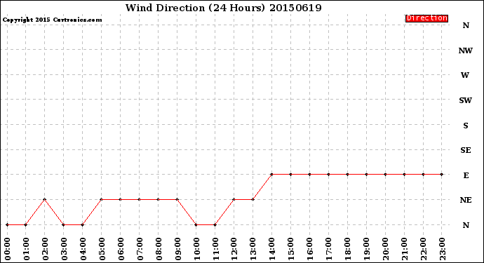 Milwaukee Weather Wind Direction<br>(24 Hours)