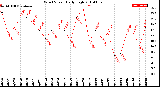 Milwaukee Weather Wind Speed<br>Daily High