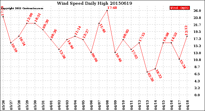Milwaukee Weather Wind Speed<br>Daily High