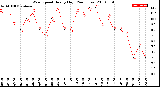 Milwaukee Weather Wind Speed<br>Hourly High<br>(24 Hours)