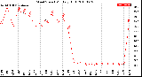 Milwaukee Weather Wind Speed<br>Monthly High