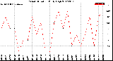 Milwaukee Weather Wind Direction<br>Daily High