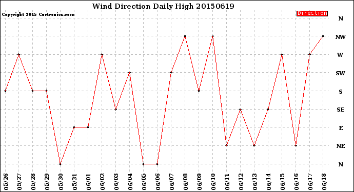 Milwaukee Weather Wind Direction<br>Daily High