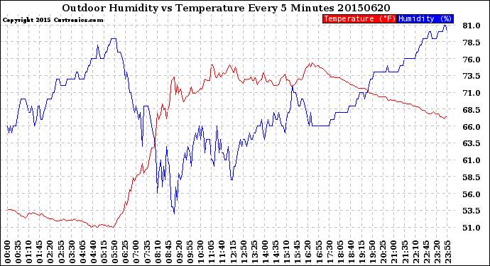 Milwaukee Weather Outdoor Humidity<br>vs Temperature<br>Every 5 Minutes