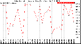 Milwaukee Weather Solar Radiation<br>Avg per Day W/m2/minute