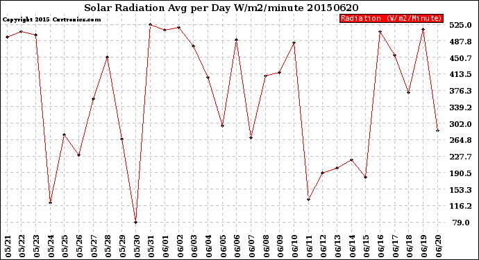 Milwaukee Weather Solar Radiation<br>Avg per Day W/m2/minute