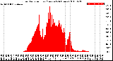 Milwaukee Weather Solar Radiation<br>per Minute<br>(24 Hours)