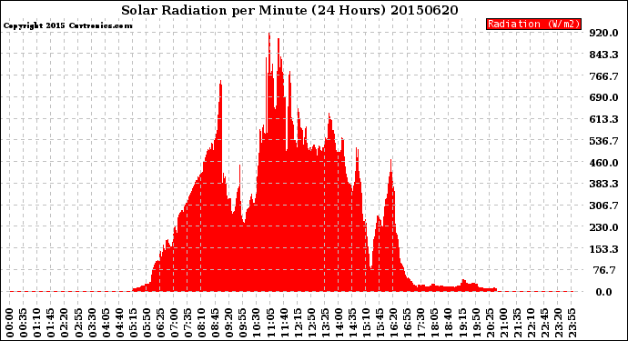 Milwaukee Weather Solar Radiation<br>per Minute<br>(24 Hours)