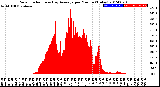 Milwaukee Weather Solar Radiation<br>& Day Average<br>per Minute<br>(Today)