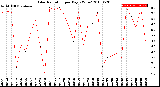 Milwaukee Weather Solar Radiation<br>per Day KW/m2