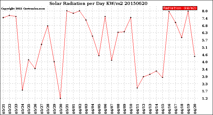 Milwaukee Weather Solar Radiation<br>per Day KW/m2