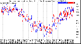 Milwaukee Weather Outdoor Temperature<br>Daily High<br>(Past/Previous Year)