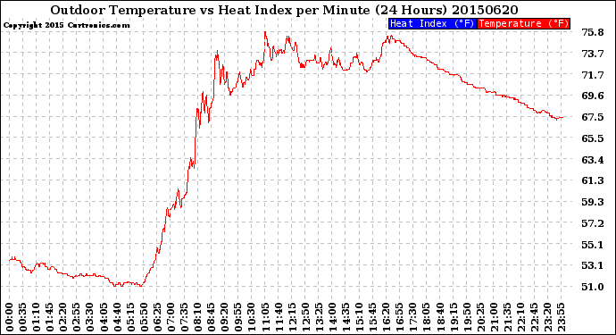 Milwaukee Weather Outdoor Temperature<br>vs Heat Index<br>per Minute<br>(24 Hours)