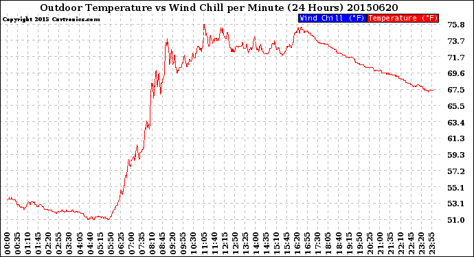 Milwaukee Weather Outdoor Temperature<br>vs Wind Chill<br>per Minute<br>(24 Hours)