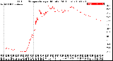 Milwaukee Weather Outdoor Temperature<br>per Minute<br>(24 Hours)