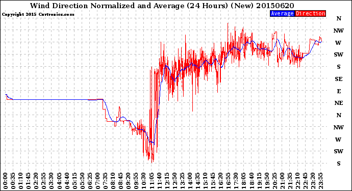Milwaukee Weather Wind Direction<br>Normalized and Average<br>(24 Hours) (New)