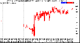 Milwaukee Weather Wind Direction<br>Normalized and Median<br>(24 Hours) (New)