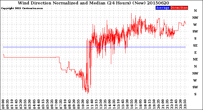 Milwaukee Weather Wind Direction<br>Normalized and Median<br>(24 Hours) (New)