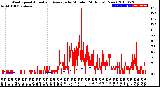 Milwaukee Weather Wind Speed<br>Actual and Average<br>by Minute<br>(24 Hours) (New)