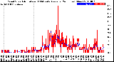 Milwaukee Weather Wind Speed<br>Actual and 10 Minute<br>Average<br>(24 Hours) (New)