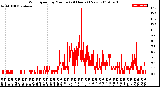 Milwaukee Weather Wind Speed<br>by Minute<br>(24 Hours) (New)